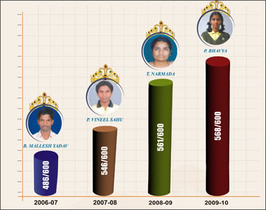 Result Graph